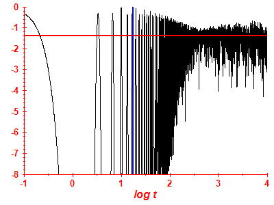 Survival probability log